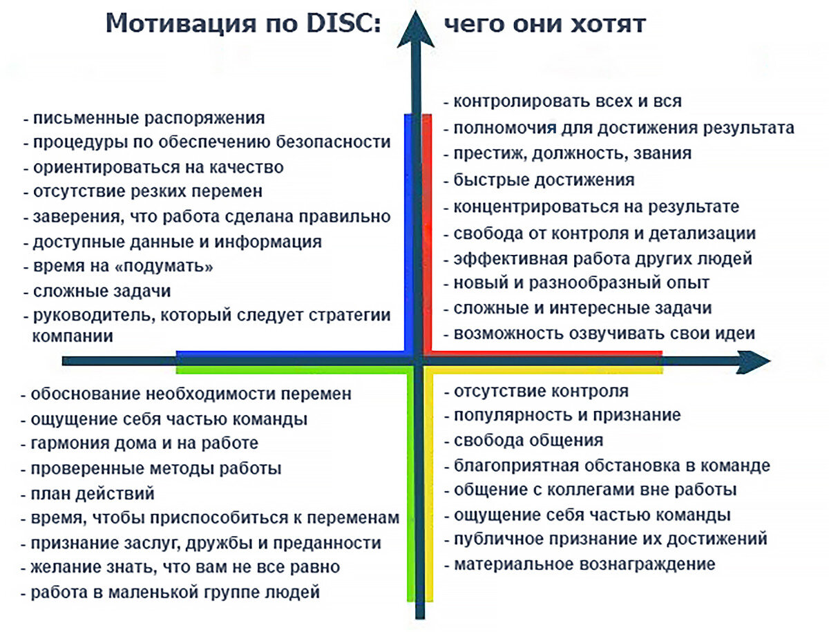 Описание примеров типов личности по disc