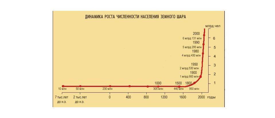 Сколько населения на земном шаре. Динамика роста населения земли. динамика численности населения мира. динамика численности населения мира график. рост численности населения земли график.