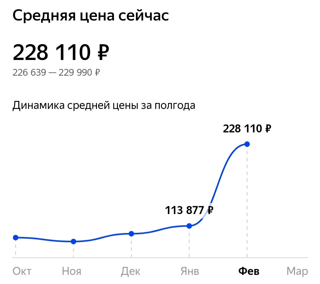 Динамика цен на карту GIGABYTE GeForce RTX 3080 VISION OC. Фото с https://m.market.yandex.ru