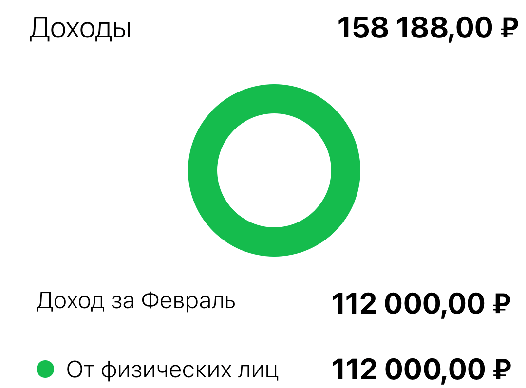 112 тысяч это накопленное за 2 месяца, заплатили после сдачи квартиры.