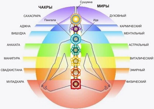 Чакра солнечного сплетения