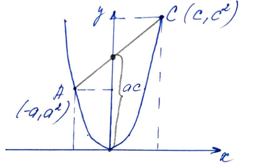 Формализуем нашу задачу. Обозначим координаты точек на разных ветвях параболы буквами а и с. Чтобы доказать, что расстояние на рисунке равно ас, необходимо построить уравнение прямой, проходящей через две точки (привет, 7 класс!) и в нём положить х=0 ---------> Листайте дальше