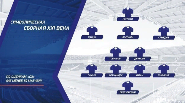 Сборная Динамо в 21 веке, по их мнению...