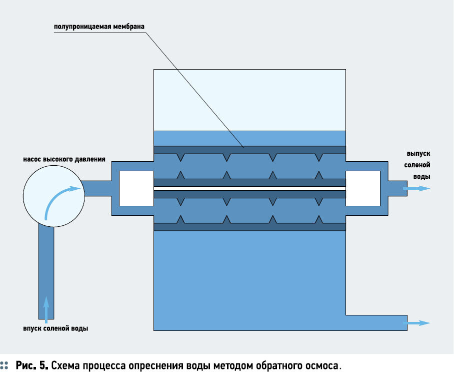 Способы опреснения воды презентация