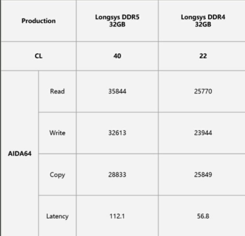 Тест новой памяти в сравнении с DDR4 в бенчмарке AIDA64