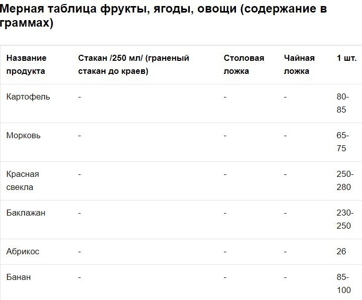 Таблица весов продуктов: Соотношение веса и объема продуктов - Купить настольные