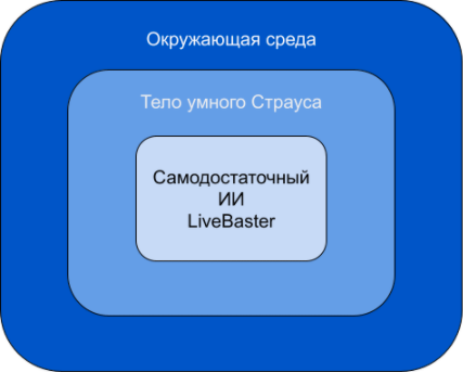 Самодостаточный ИИ LiveBaster внутри "матрёшки"