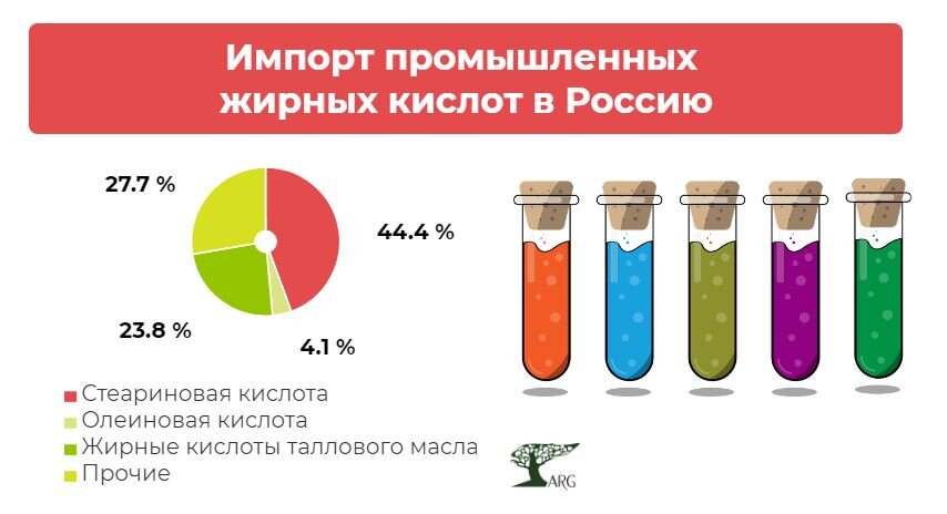 Инфографика: «ARG» по данным ФТС