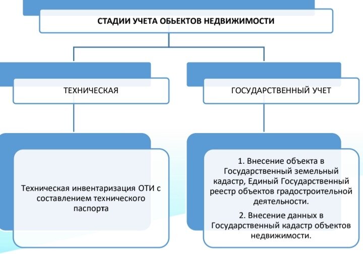 Чем отличается инвентаризация от