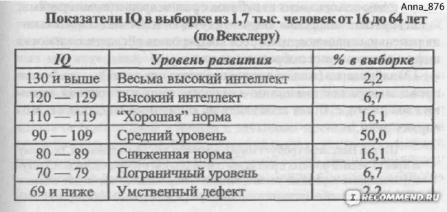 Тестирование по Векслеру