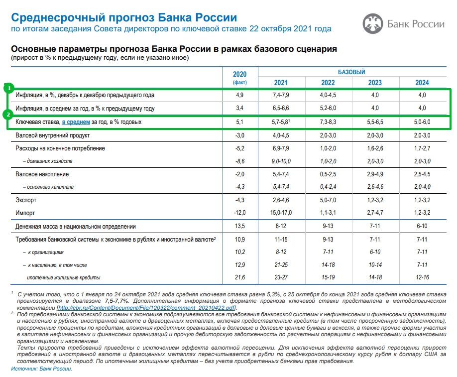 Ключевая ставка Банка России уже 7,5%. В начале 2021 года  она была на уровне 4,25%. Какие прогнозы по ставке на следующий год и как это отразится на рынке ипотеки?