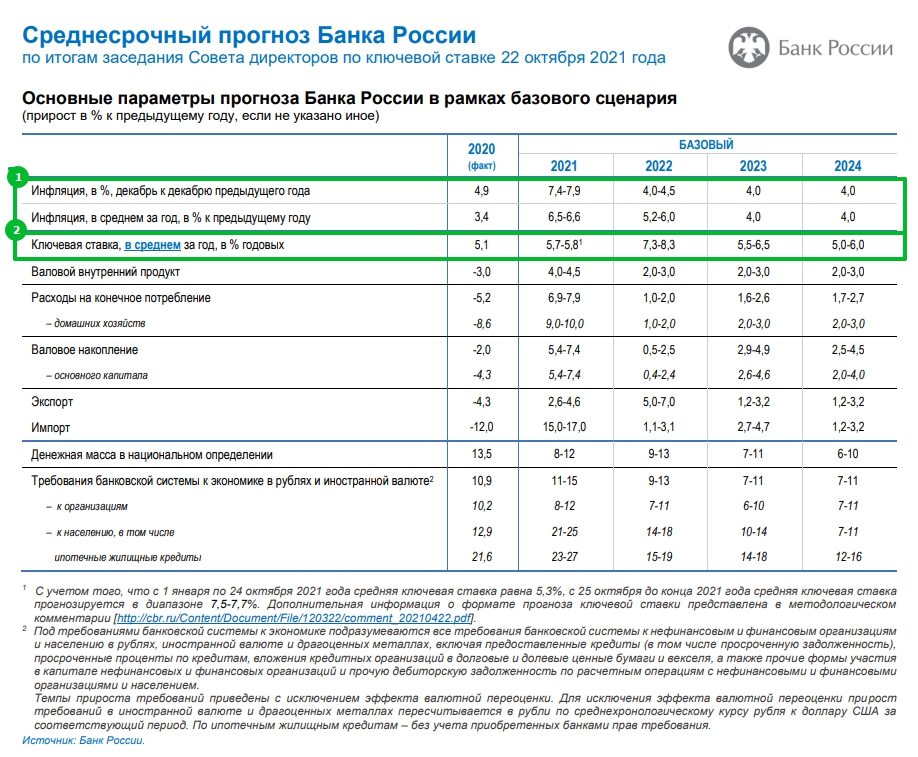 Заседание цб по ключевой ставке во сколько