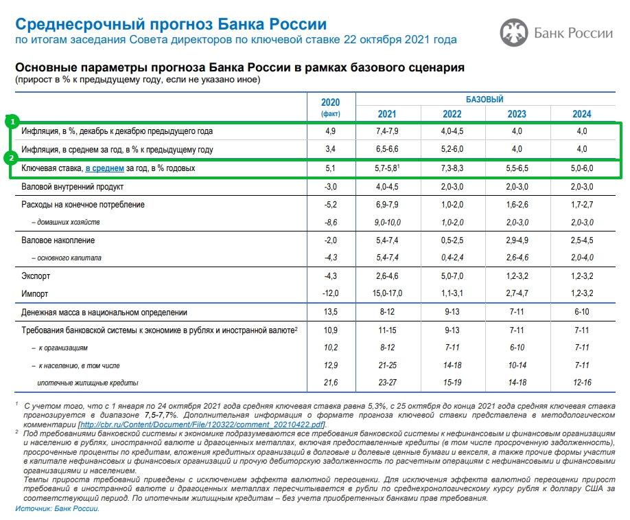 Решение цб по ставке