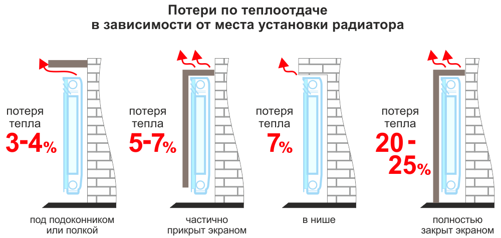 Куда девается тепло. Радиатор отопления Биметалл теплоотдача. Нормы теплоотдачи чугунных батарей. Таблица расчета теплоотдачи радиатор для отопления. Высота крепления отопительного прибора.