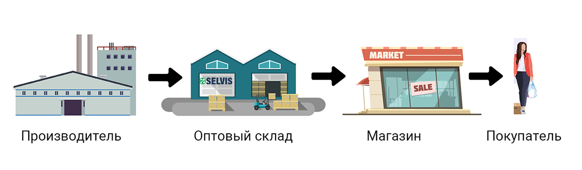 Такой путь обычно проходит товар, перед тем, как мы его купим