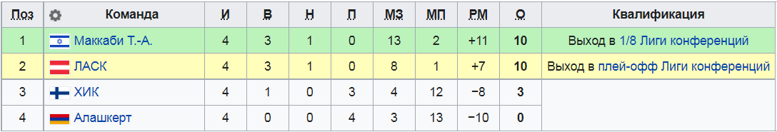 Турнирная таблица группы А