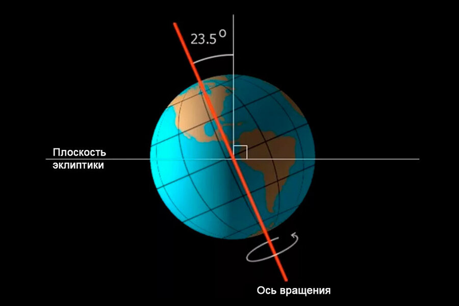 Угол наклона земли к солнцу. Ось вращения земли. Наклон земной оси. Наклон земной ОСТ. Наклон оси земли.