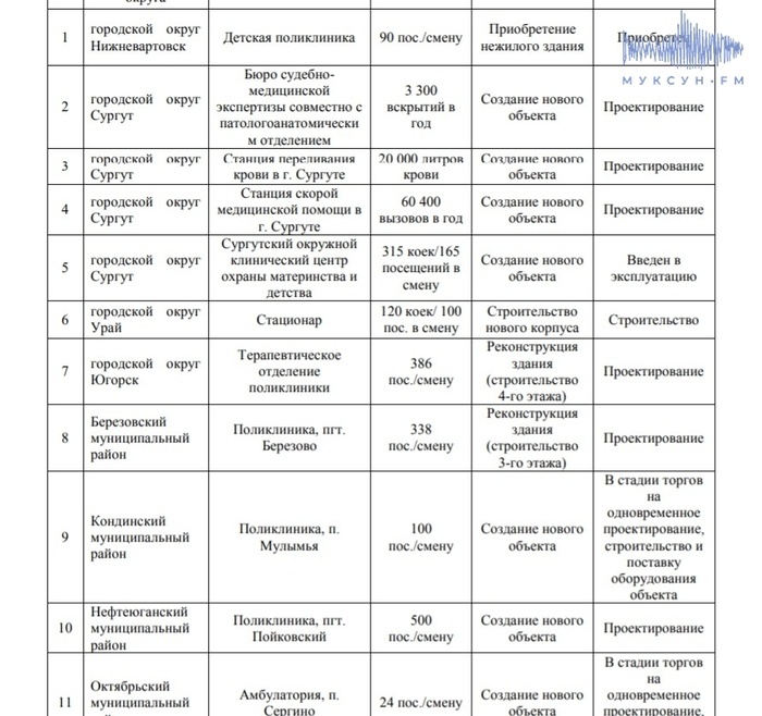 скриншот из отчета правительства ХМАО за 2021 год.