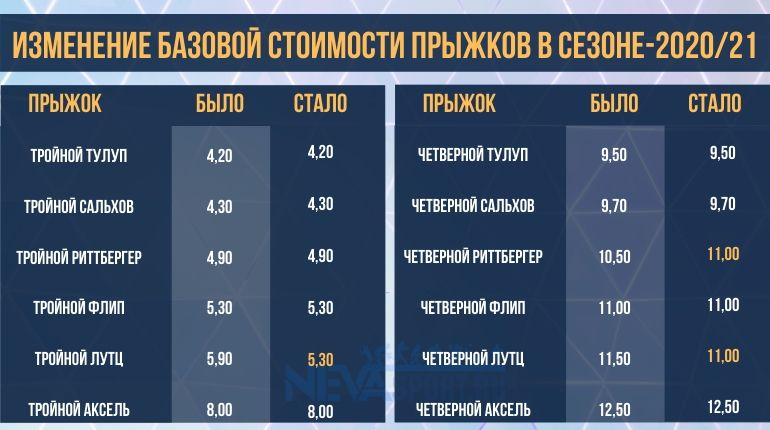 Новые правила и "цена" четверных прыжков. Фото взято из открытых источников. (Сайт nevasport.ru)