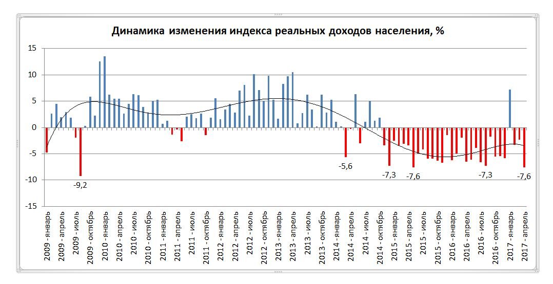 Изменения реальной. Реальные доходы населения России по годам Росстат. Реальные доходы россиян по годам Росстат. Реальные доходы населения России. Уровень реальных доходов населения.