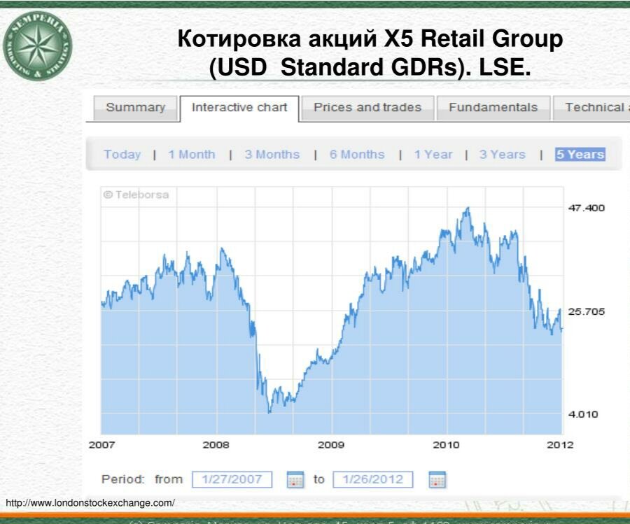 Случайный график котировки акций