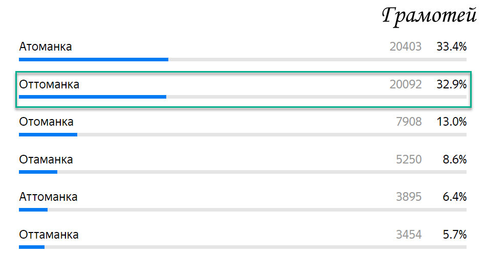 Пиши правильно: Оттоманка. Фото автора