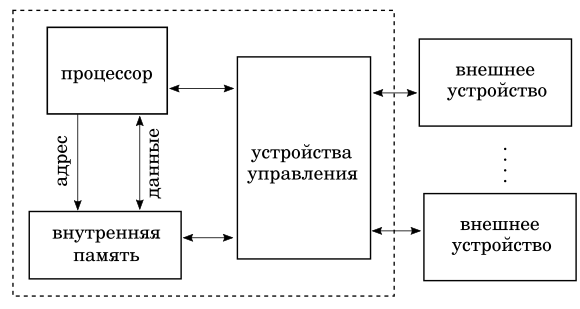 Подключение внутренней и внешней памяти к процессору. Иллюстрация моя