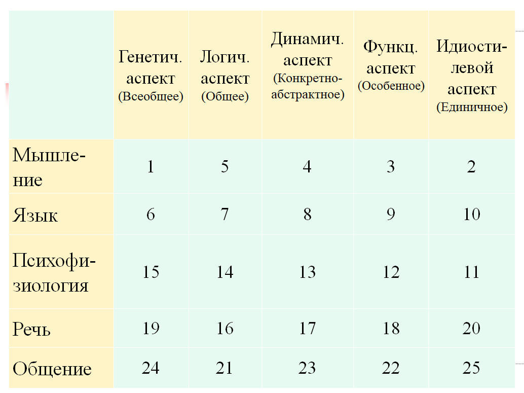 Табл. 1 Общелингвистическая методология