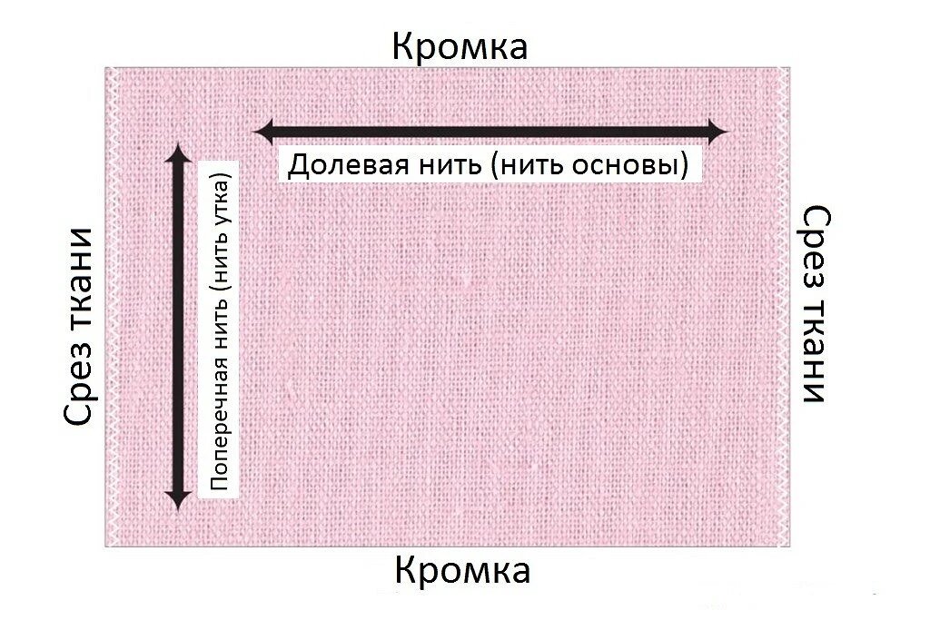 Нашла нить. Направление долевой нити в ткани. Кромка ткани долевая нить. Долевая нить как определить. Где долевая нить на ткани.