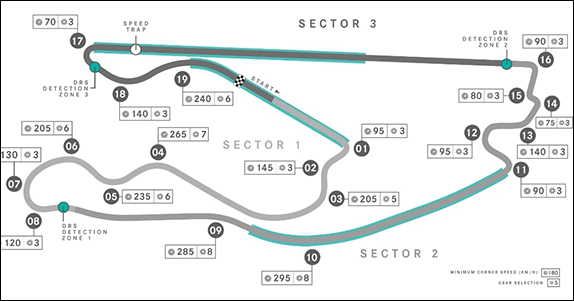 *Длинная прямая между 16 и 17 поворотом, максимальная скорость на которой составила свыше 320 км/ч