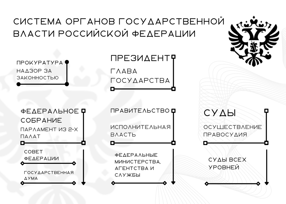 Три ветви власти в России представлены Федеральным Собранием (законодательная), Правительством (исполнительная) и судебной системой (судебная). Президент, являясь главной государства, не входит ни в одну из ветвей власти. Прокуратора надзирает за соблюдением законов и также обособлена. Помимо этого в Конституции упоминается Счетная Палата - высший орган государственного аудита, также самостоятельный