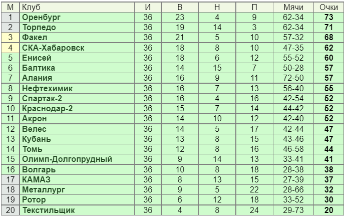 Турнирная таблица ФНЛ.