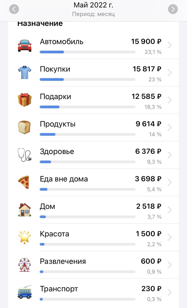 Контроль расходов. Итоги мая 2022 (-46%) | Level up. Саморазвитие,  инвестиции | Дзен