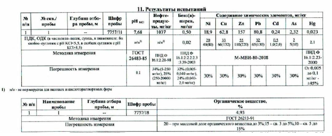 Фрагмент протокола анализа грунта. Как видно, превышена ПДК по бензапирену, цинку, свинцу и мышьяку