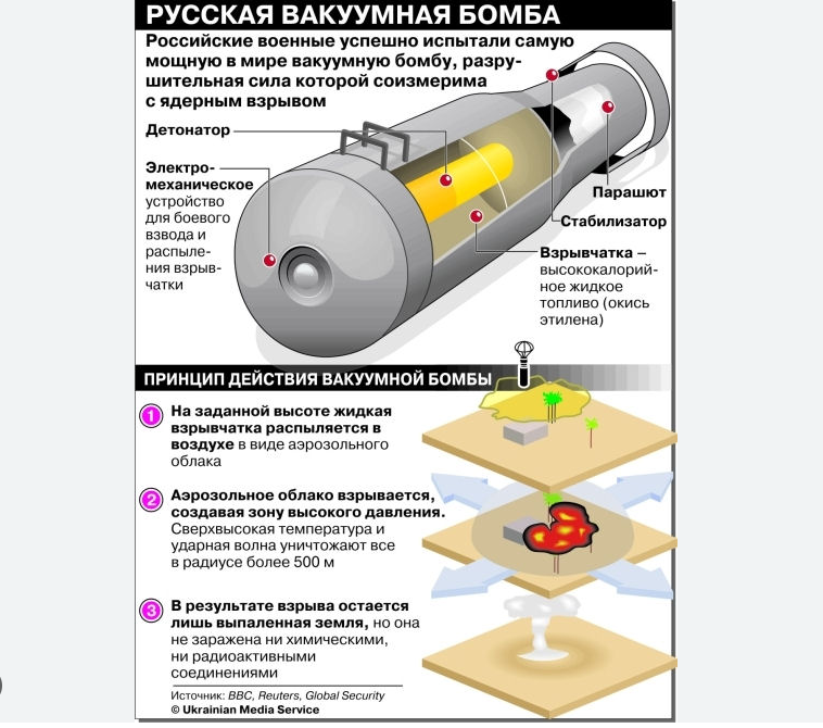Ядерное оружие схема. Принцип действия боеприпасов объемного взрыва. Вакуумная бомба. Термобарические боеприпасы. Объемно детонирующие бомбы.