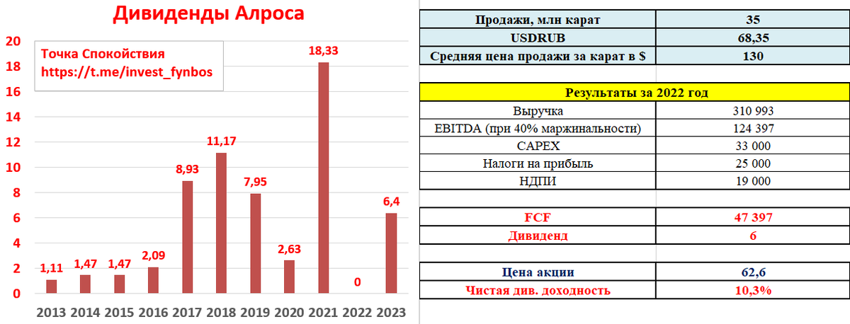 Структура доходов АЛРОСА. Дивидендная доходность.