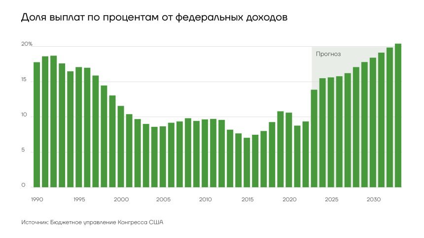 Бюджет франции. Бюджет США по годам. Дефицит бюджета США по годам. Бюджет США на 2023. Дефицит бюджета 2023 США.