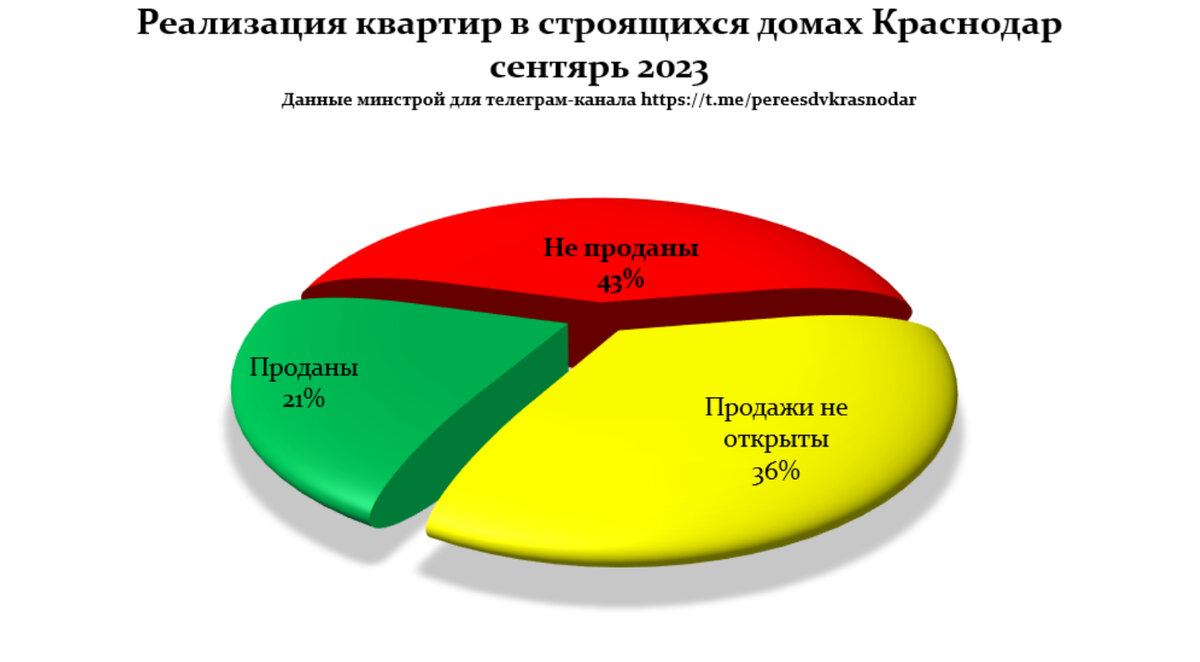 Недвижимость Краснодара в сентябре | Переезд в Краснодар | Дзен