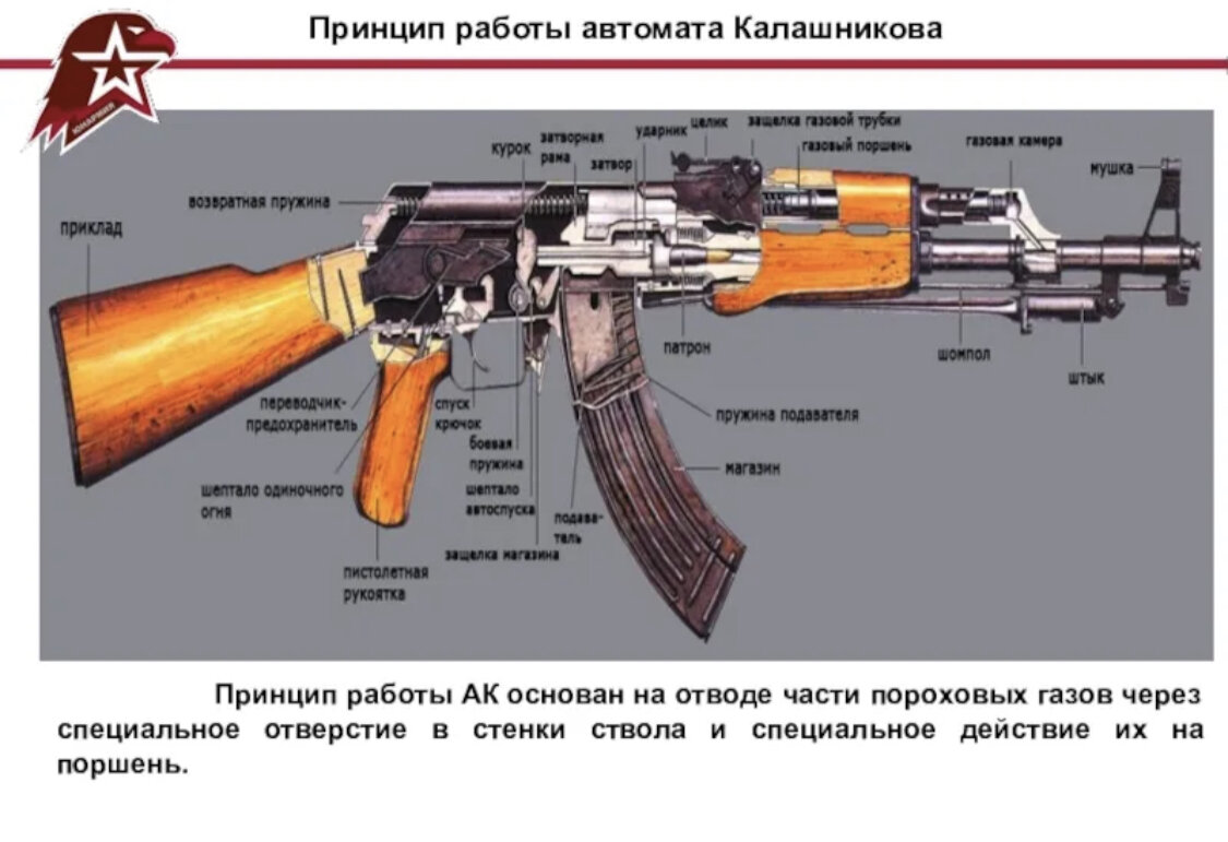 Работа частей ак 74. Автомат Калашникова АК-47, АКМ. Акс автомат 7.62. 7.62Мм автомат Калашникова АК. 7,62-Мм автомат Калашникова (АК)[4] —.