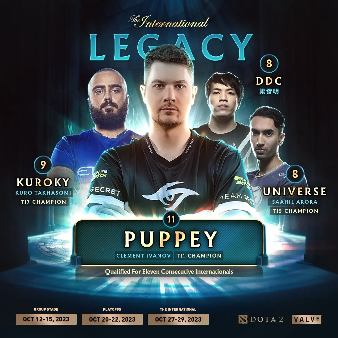 Puppey впервые пропустит The International. Он был единственным киберспортсменом, который поучаствовал во всех турнирах этой серии. Источник: Valve
