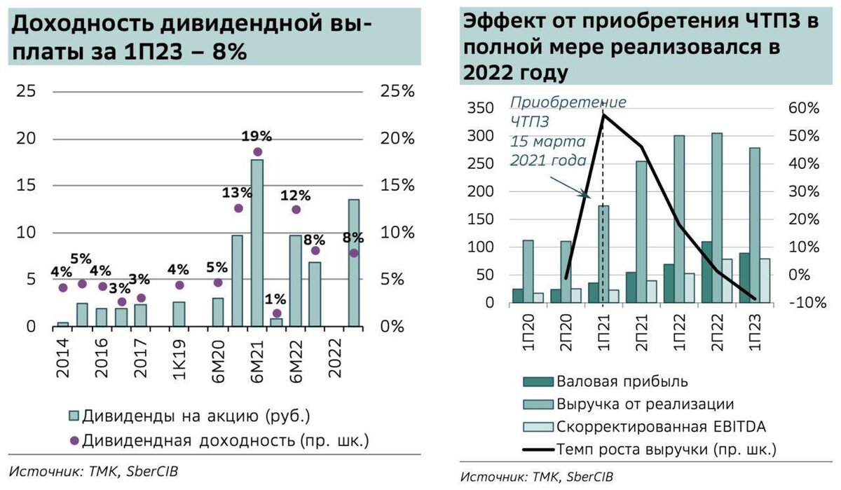 Акции тмк 2023