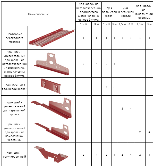 Элементы безопасности кровли: снегозадержатели, кровельные и пожарные лестницы, мостики и ограждения. Компания ООО “Метроз ЗапускИнжиниринг” занимается производством СБК и продажей других брендов.-15