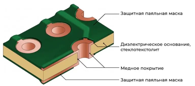 Рисунок с сайта изготовителя печатных плат.