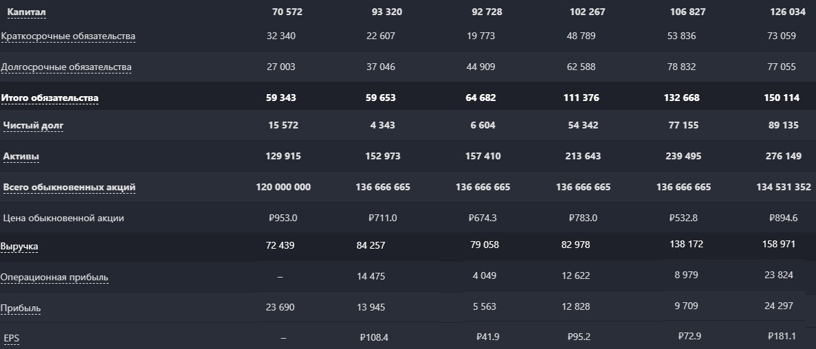 Динамика показателей РусАгро 2015-2020.