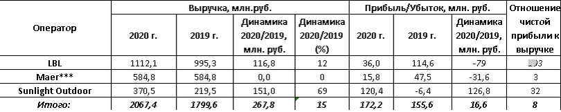 Выручка и прибыль столичных операторов медиафасадов