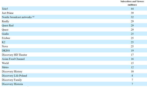 Бизнесы под владением Discovery (относительно небольшое количество подписчиков).