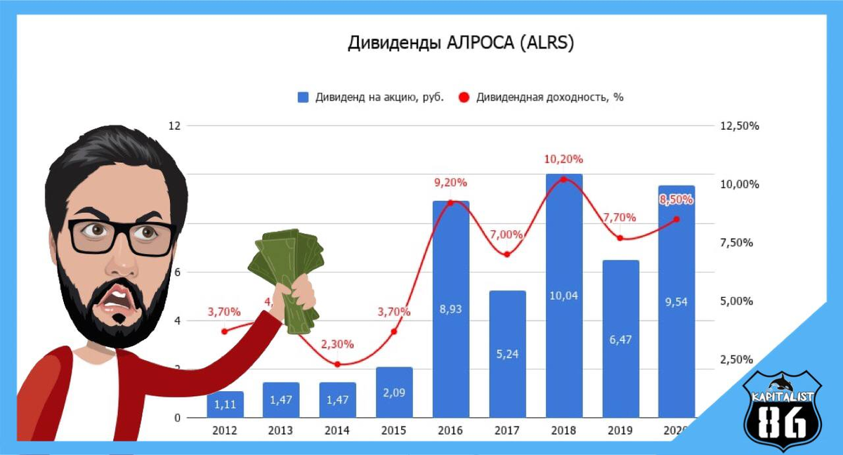 Акции Алроса дивиденды