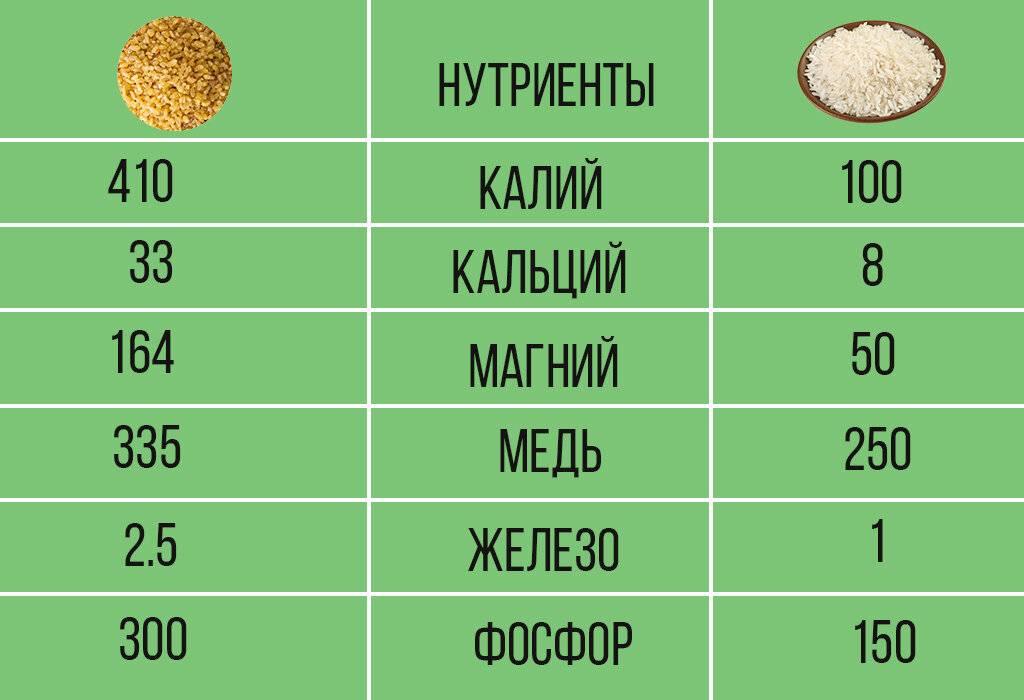 Калорий в булгуре вареном на воде. Булгур технологическая карта. Калорийность булгура вареного. Булгур соотношение воды. Булгур пропорции.