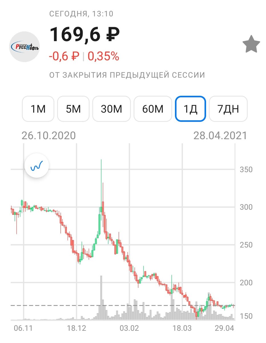 Акции русснефть сегодня