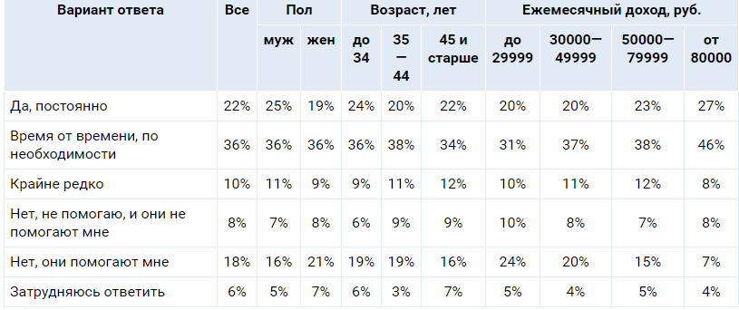 Вопрос: «Помогаете ли вы своим родителям финансово?» Источник: SuperJob